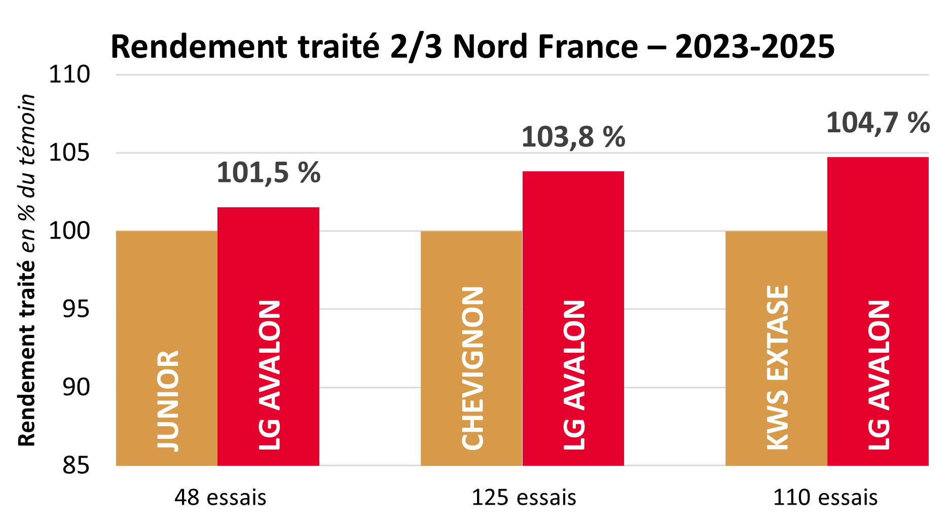 Résultats pluriannuels par rapport aux témoins